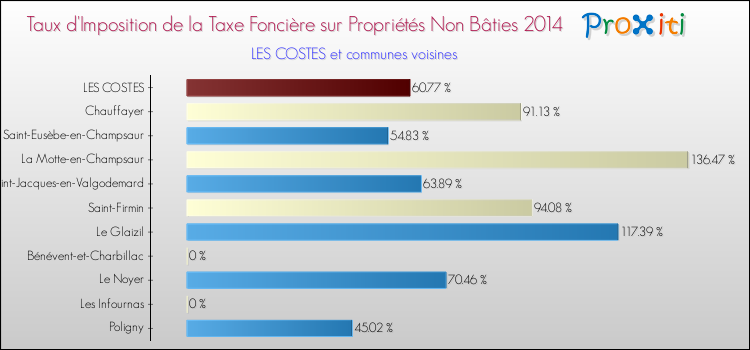 Taux d'imposition de la taxe foncière sur les immeubles et terrains non batis 2014 pour LES COSTES et les communes proches Comparaison des taux d'imposition de la taxe foncière sur les immeubles et terrains non batis 2014 pour LES COSTES et les communes voisines