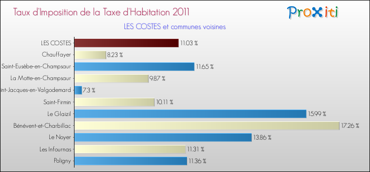 Taux d'imposition de la taxe d'habitation 2011 pour LES COSTES et les communes proches Comparaison des taux d'imposition de la taxe d'habitation 2011 pour LES COSTES et les communes voisines