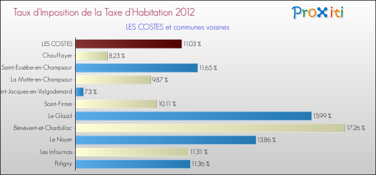 Taux d'imposition de la taxe d'habitation 2012 pour LES COSTES et les communes proches Comparaison des taux d'imposition de la taxe d'habitation 2012 pour LES COSTES et les communes voisines