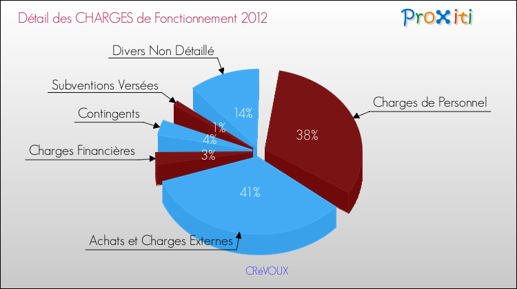 Décomposition des Charges de Fonctionnement 2012 de la commune de CRéVOUX Charges de Fonctionnement 2012 pour la commune de CRéVOUX