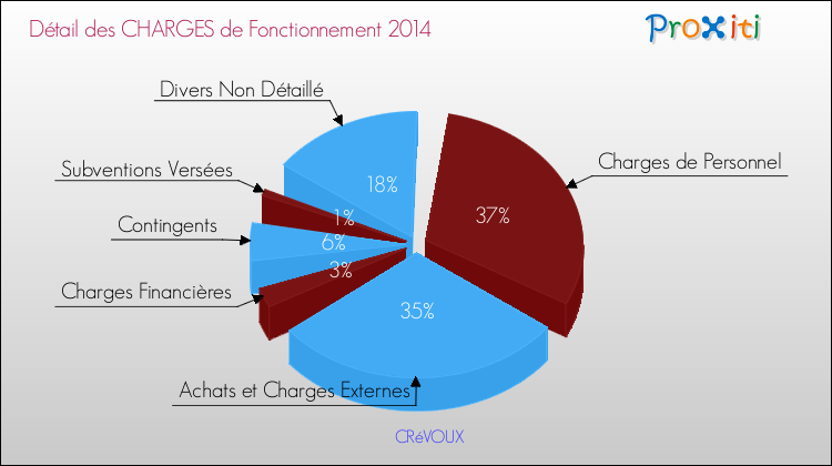 Décomposition des Charges de Fonctionnement 2014 de la commune de CRéVOUX Charges de Fonctionnement 2014 pour la commune de CRéVOUX