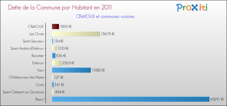 Dette par habitant de la commune en 2011 pour CRéVOUX et les communes proches Comparaison de la dette par habitant de la commune en 2011 pour CRéVOUX et les communes voisines