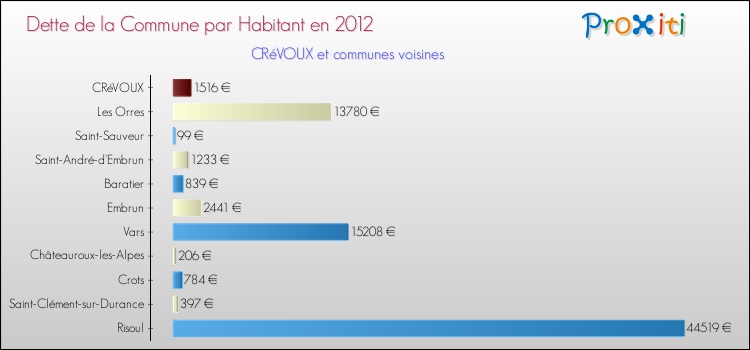 Dette par habitant de la commune en 2012 pour CRéVOUX et les communes proches Comparaison de la dette par habitant de la commune en 2012 pour CRéVOUX et les communes voisines