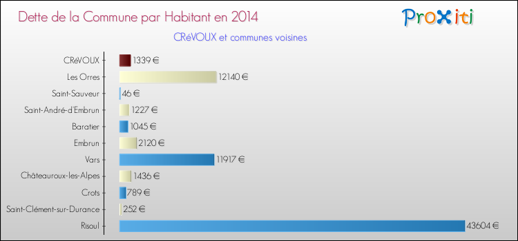 Dette par habitant de la commune en 2014 pour CRéVOUX et les communes proches Comparaison de la dette par habitant de la commune en 2014 pour CRéVOUX et les communes voisines