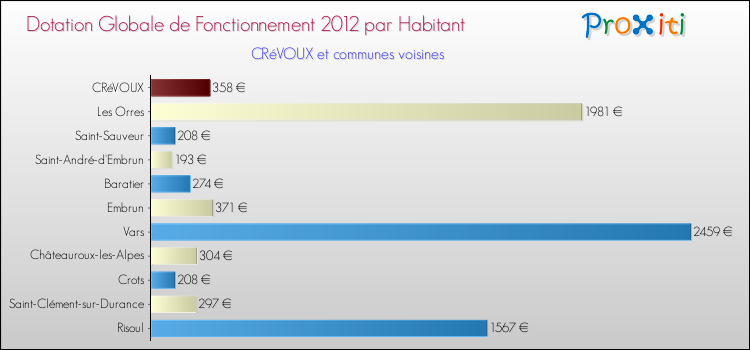 Montant des dotations globales de fonctionnement DGF par Habitant pour CRéVOUX et les communes proches Comparaison des des dotations globales de fonctionnement DGF par habitant pour CRéVOUX et les communes voisines