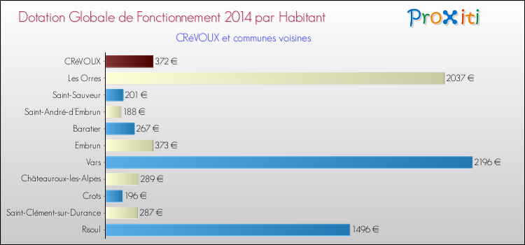 Montant des dotations globales de fonctionnement DGF par Habitant pour CRéVOUX et les communes proches en 2014. Comparaison des des dotations globales de fonctionnement DGF par habitant pour CRéVOUX et les communes voisines en 2014.