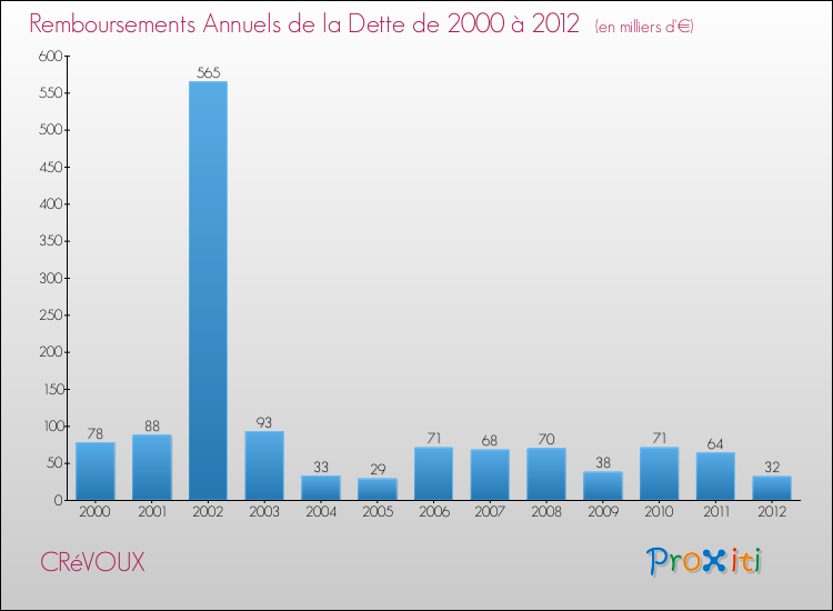 Evolution de l'annuité de la dette pour la commune de CRéVOUX de 2000 à 2012 Annuités de la dette pour CRéVOUX de 2000 à 2012