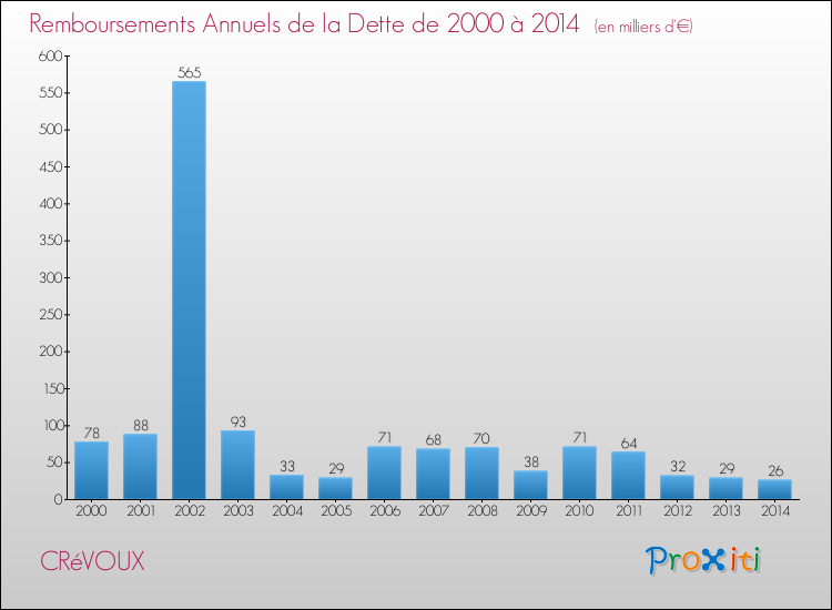 Evolution de l'annuité de la dette pour la commune de CRéVOUX de 2000 à 2014 Annuités de la dette pour CRéVOUX de 2000 à 2014