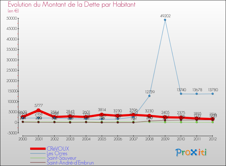 Evolution de la dette par habitant pour la commune de CRéVOUX et les communes proches de 2000 à 2012 Comparaison de la dette par habitant pour CRéVOUX et les communes voisines de 2000 à 2012