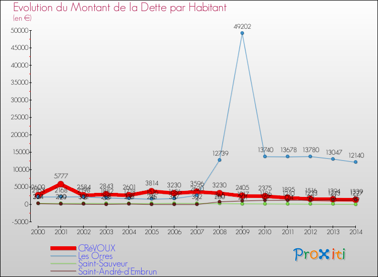 Evolution de la dette par habitant pour la commune de CRéVOUX et les communes proches de 2000 à 2014 Comparaison de la dette par habitant pour CRéVOUX et les communes voisines de 2000 à 2014