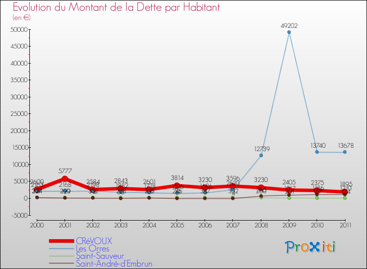 Evolution de la dette par habitant pour la commune de CRéVOUX et les communes proches Comparaison de la dette par habitant pour CRéVOUX et les communes voisines