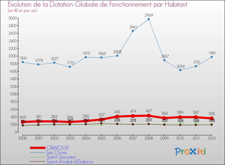 Evolution et montant de la dotation globale de fonctionnement par Habitant pour CRéVOUX et les communes proches Comparaison des dotations globales de fonctionnement par habitant pour CRéVOUX et les communes voisines