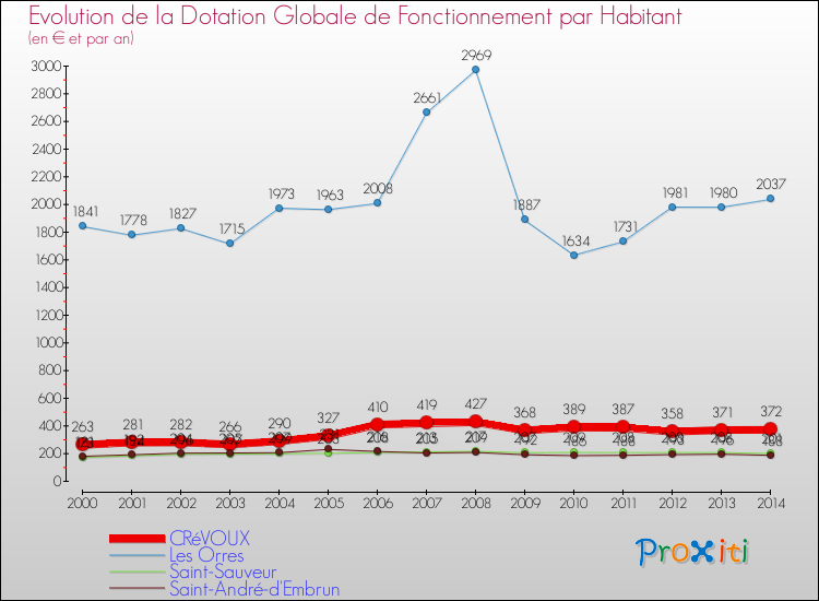 Evolution et montant de la dotation globale de fonctionnement par Habitant pour CRéVOUX et les communes proches de 2000 à 2014. Comparaison des dotations globales de fonctionnement par habitant pour CRéVOUX et les communes voisines de 2000 à 2014.
