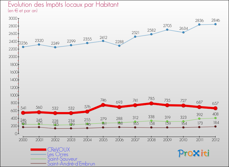 Evolution et montant des impôts locaux par Habitant pour CRéVOUX et les communes proches Comparaison des impôts locaux par habitant pour CRéVOUX et les communes voisines