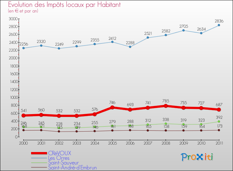 Evolution et montant des impôts locaux par Habitant pour CRéVOUX et les communes proches Comparaison des impôts locaux par habitant pour CRéVOUX et les communes voisines