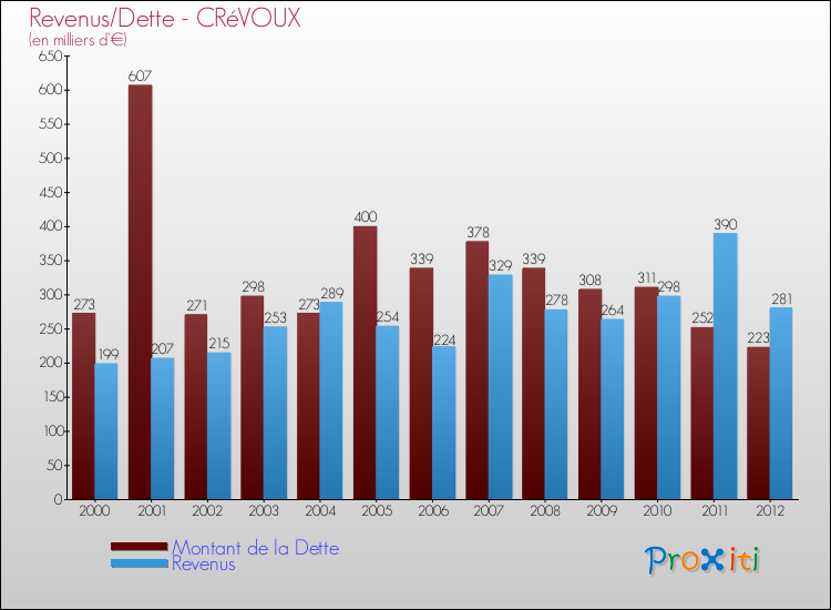 Evolution comparée de la dette et des revenus pour la commune de CRéVOUX de 2000 à 2012 Comparaison de la dette et des revenus pour CRéVOUX de 2000 à 2012