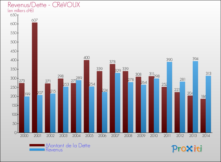 Evolution comparée de la dette et des revenus pour la commune de CRéVOUX de 2000 à 2014 Comparaison de la dette et des revenus pour CRéVOUX de 2000 à 2014