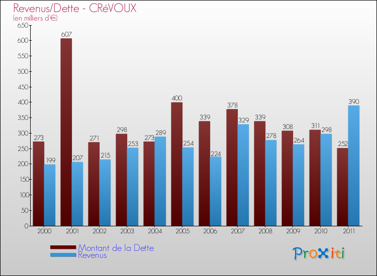 Evolution comparée de la dette et des revenus pour la commune de CRéVOUX de 2000 à 2011 Comparaison de la dette et des revenus pour CRéVOUX de 2000 à 2011