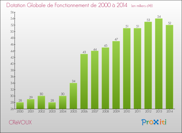 Evolution du montant de la Dotation Globale de Fonctionnement pour la commune de CRéVOUX de 2000 à 2014 Evolution du montant de la Dotation Globale de Fonctionnement pour CRéVOUX de 2000 à 2014