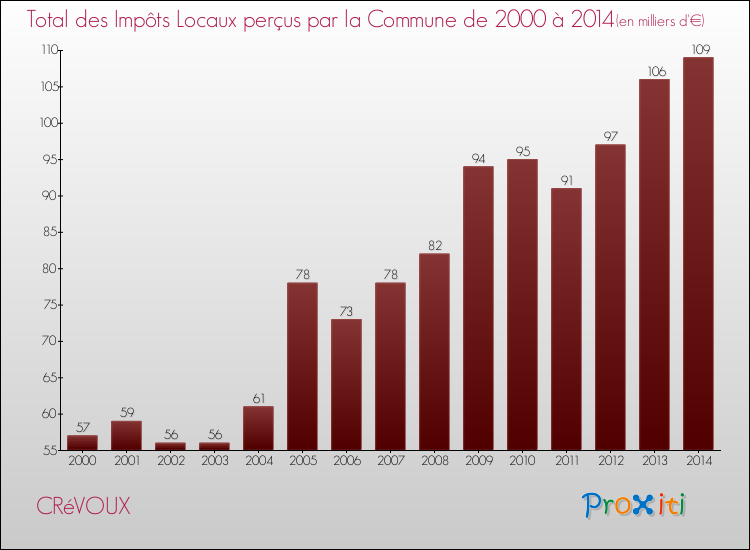 Evolution des Impôts Locaux pour la commune de CRéVOUX de 2000 à 2014 Evolution des Impôts Locaux pour CRéVOUX de 2000 à 2014