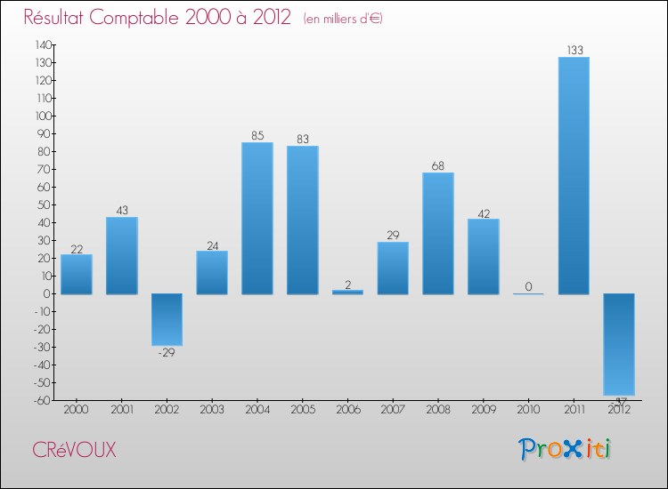Evolution du résultat comptable pour la commune de CRéVOUX de 2000 à 2012 Evolution du résultat comptable pour CRéVOUX de 2000 à 2012