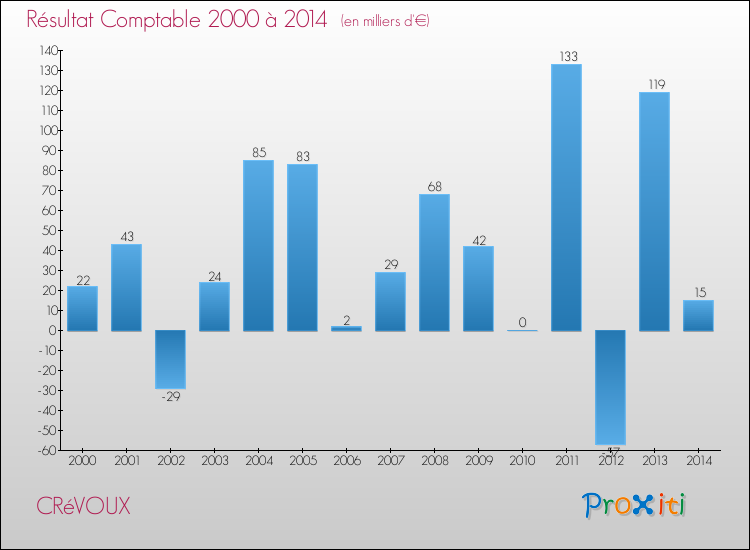 Evolution du résultat comptable pour la commune de CRéVOUX de 2000 à 2014 Evolution du résultat comptable pour CRéVOUX de 2000 à 2014