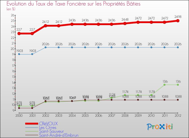 Evolution du taux de la taxe foncière sur le bati pour CRéVOUX et les communes proches de 2000 à 2012 Comparaison des taux de taxe foncière sur le bati pour CRéVOUX et les communes voisines de 2000 à 2012