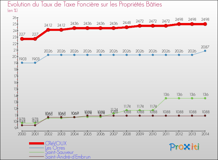 Evolution du taux de la taxe foncière sur le bati pour CRéVOUX et les communes proches de 2000 à 2014 Comparaison des taux de taxe foncière sur le bati pour CRéVOUX et les communes voisines de 2000 à 2014