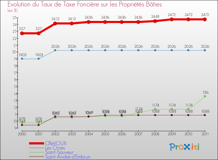 Evolution du taux de la taxe foncière sur le bati pour CRéVOUX et les communes proches Comparaison des taux de taxe foncière sur le bati pour CRéVOUX et les communes voisines
