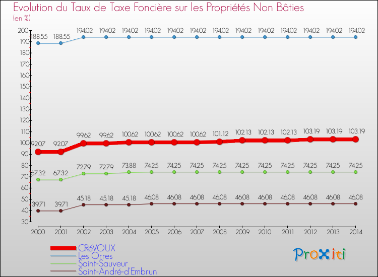 Evolution du taux de la taxe foncière sur les immeubles et terrains non batis pour CRéVOUX et les communes proches de 2000 à 2014 Comparaison des taux de la taxe foncière sur les immeubles et terrains non batis pour CRéVOUX et les communes voisines de 2000 à 2014