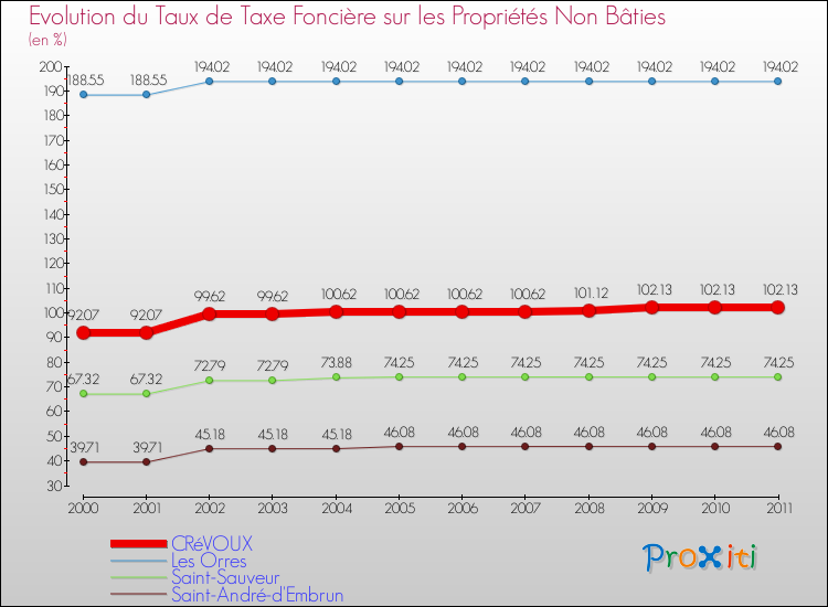 Evolution du taux de la taxe foncière sur les immeubles et terrains non batis pour CRéVOUX et les communes proches Comparaison des taux de la taxe foncière sur les immeubles et terrains non batis pour CRéVOUX et les communes voisines