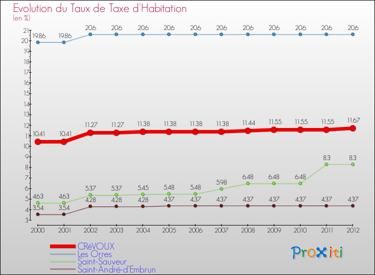 Evolution du taux de la taxe d'habitation pour CRéVOUX et les communes proches Comparaison des taux de la taxe d'habitation pour CRéVOUX et les communes voisines