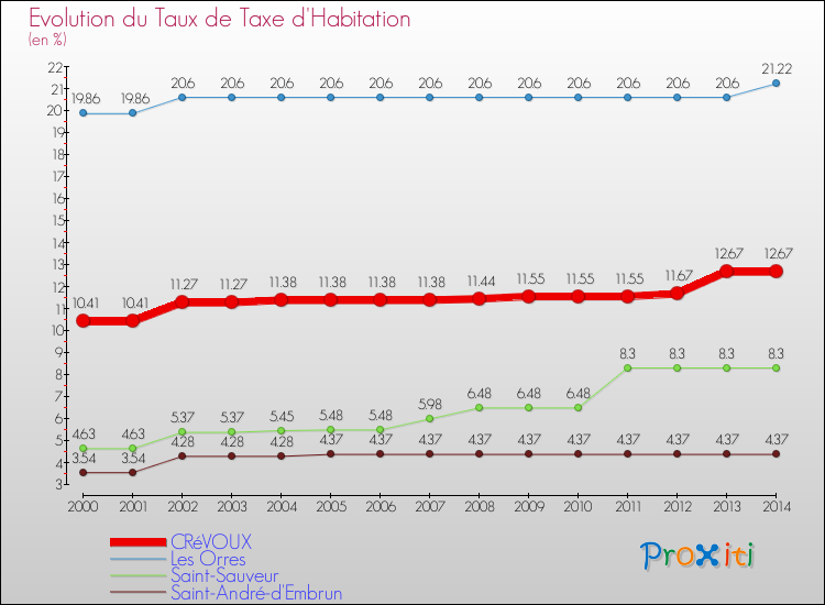 Evolution du taux de la taxe d'habitation pour CRéVOUX et les communes proches de 2000 à 2014 Comparaison des taux de la taxe d'habitation pour CRéVOUX et les communes voisines de 2000 à 2014