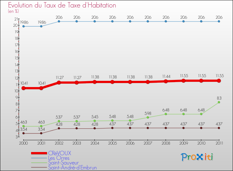 Evolution du taux de la taxe d'habitation pour CRéVOUX et les communes proches Comparaison des taux de la taxe d'habitation pour CRéVOUX et les communes voisines