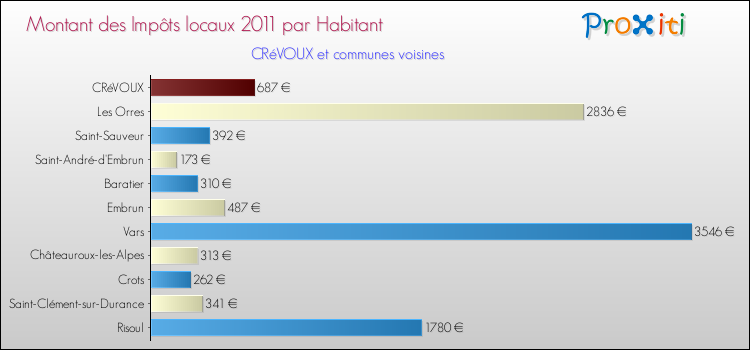 Montant des impôts locaux par Habitant pour CRéVOUX et les communes proches Comparaison des impôts locaux par habitant pour CRéVOUX et les communes voisines