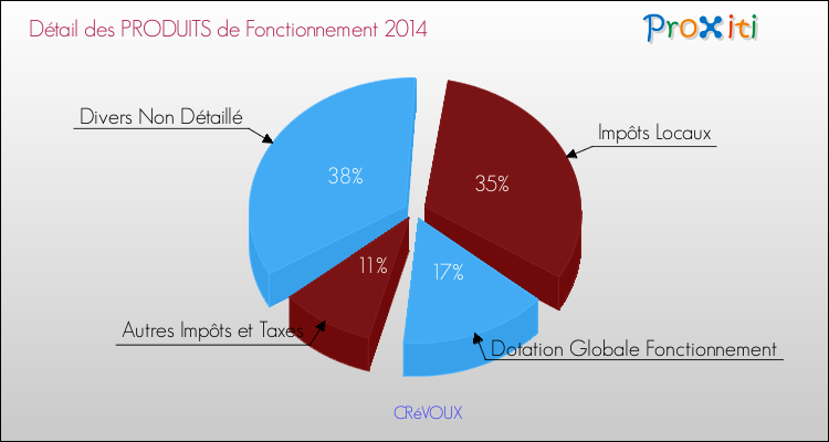 Décomposition du Budget de Fonctionnement 2014 de la commune de CRéVOUX Budget de Fonctionnement 2014 pour la commune de CRéVOUX