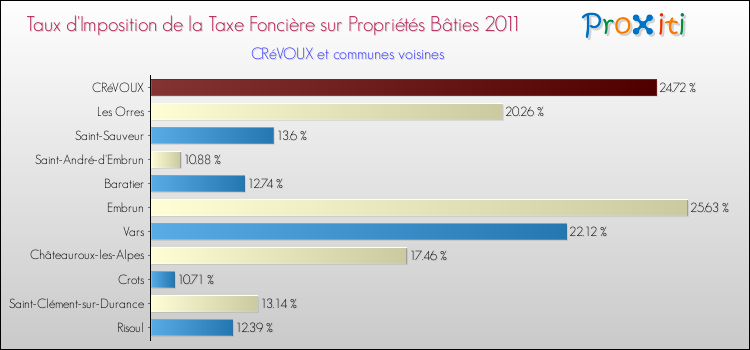 Taux d'imposition de la taxe foncière sur le bati 2011 pour CRéVOUX et les communes proches Comparaison des taux d'imposition de la taxe foncière sur le bati 2011 pour CRéVOUX et les communes voisines