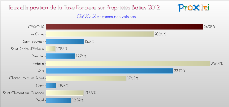 Taux d'imposition de la taxe foncière sur le bati 2012 pour CRéVOUX et les communes proches Comparaison des taux d'imposition de la taxe foncière sur le bati 2012 pour CRéVOUX et les communes voisines