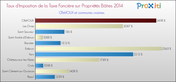 Taux d'imposition de la taxe foncière sur le bati 2014 pour CRéVOUX et les communes proches Comparaison des taux d'imposition de la taxe foncière sur le bati 2014 pour CRéVOUX et les communes voisines