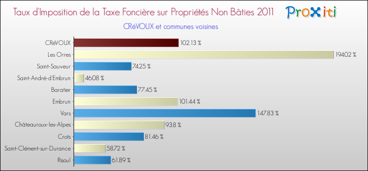 Taux d'imposition de la taxe foncière sur les immeubles et terrains non batis 2011 pour CRéVOUX et les communes proches Comparaison des taux d'imposition de la taxe foncière sur les immeubles et terrains non batis 2011 pour CRéVOUX et les communes voisines