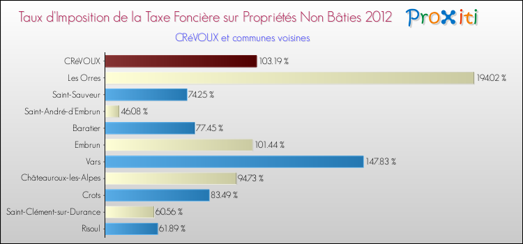 Taux d'imposition de la taxe foncière sur les immeubles et terrains non batis 2012 pour CRéVOUX et les communes proches Comparaison des taux d'imposition de la taxe foncière sur les immeubles et terrains non batis 2012 pour CRéVOUX et les communes voisines