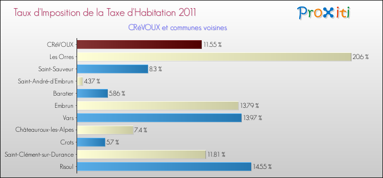 Taux d'imposition de la taxe d'habitation 2011 pour CRéVOUX et les communes proches Comparaison des taux d'imposition de la taxe d'habitation 2011 pour CRéVOUX et les communes voisines