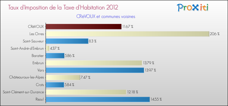 Taux d'imposition de la taxe d'habitation 2012 pour CRéVOUX et les communes proches Comparaison des taux d'imposition de la taxe d'habitation 2012 pour CRéVOUX et les communes voisines