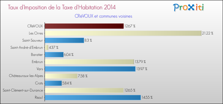 Taux d'imposition de la taxe d'habitation 2014 pour CRéVOUX et les communes proches Comparaison des taux d'imposition de la taxe d'habitation 2014 pour CRéVOUX et les communes voisines