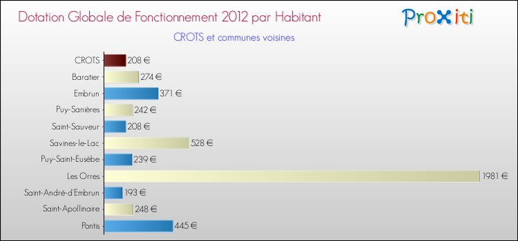 Montant des dotations globales de fonctionnement DGF par Habitant pour CROTS et les communes proches Comparaison des des dotations globales de fonctionnement DGF par habitant pour CROTS et les communes voisines