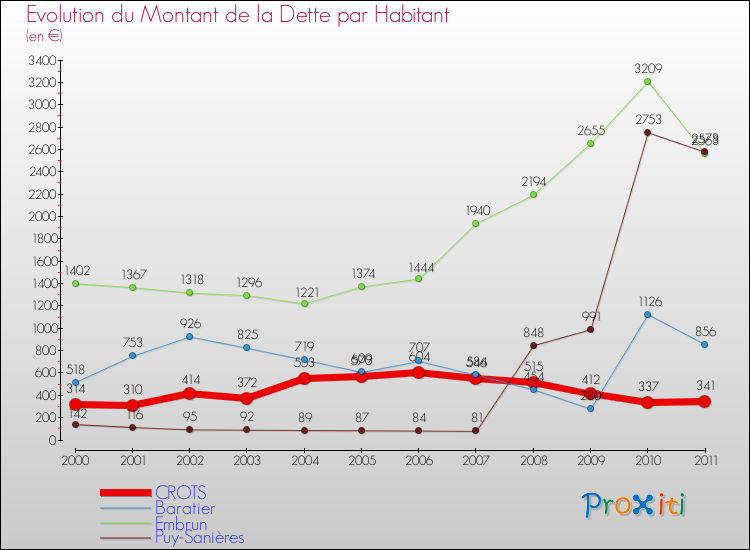 Evolution de la dette par habitant pour la commune de CROTS et les communes proches Comparaison de la dette par habitant pour CROTS et les communes voisines