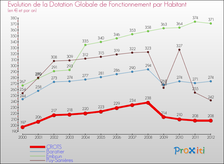 Evolution et montant de la dotation globale de fonctionnement par Habitant pour CROTS et les communes proches Comparaison des dotations globales de fonctionnement par habitant pour CROTS et les communes voisines