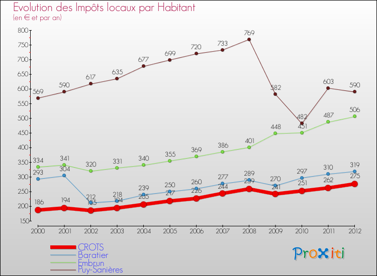 Evolution et montant des impôts locaux par Habitant pour CROTS et les communes proches Comparaison des impôts locaux par habitant pour CROTS et les communes voisines