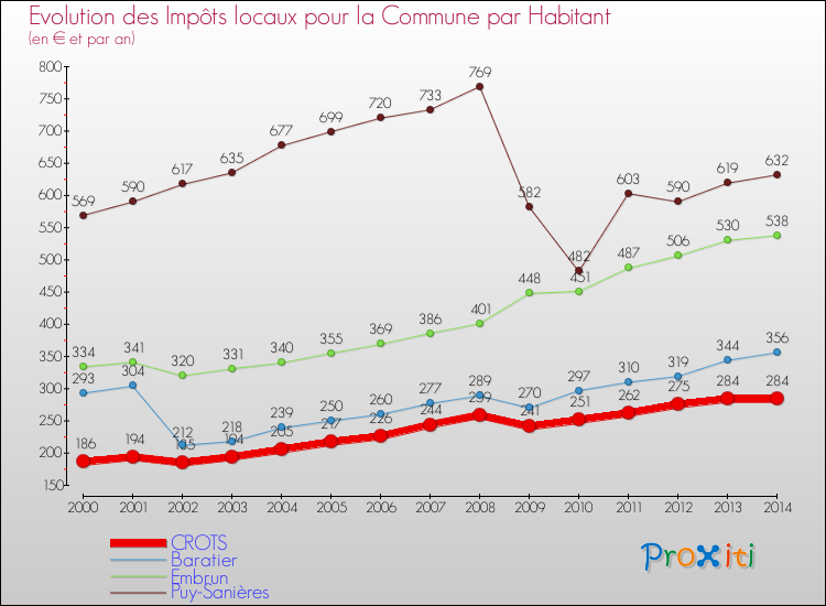 Evolution et montant des impôts locaux par Habitant pour CROTS et les communes proches de 2000 à 2014 Comparaison des impôts locaux par habitant pour CROTS et les communes voisines de 2000 à 2014