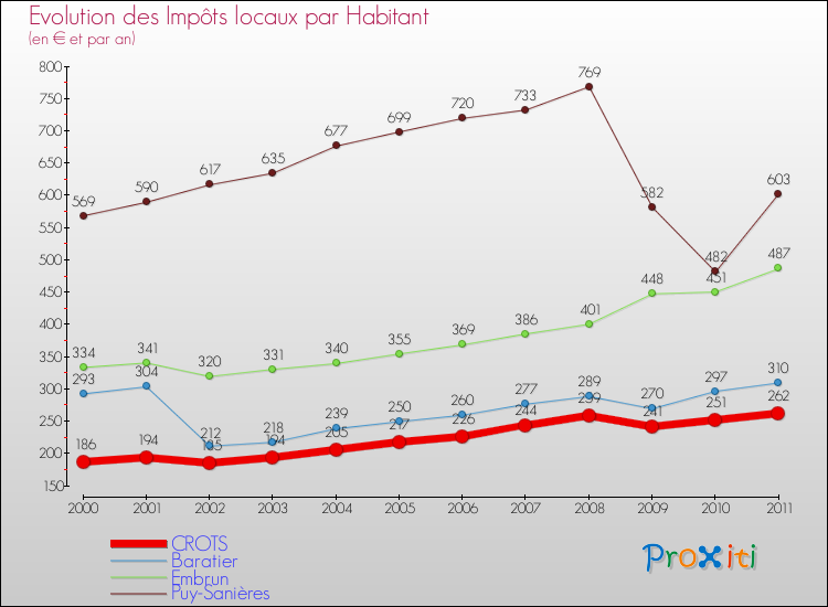 Evolution et montant des impôts locaux par Habitant pour CROTS et les communes proches Comparaison des impôts locaux par habitant pour CROTS et les communes voisines